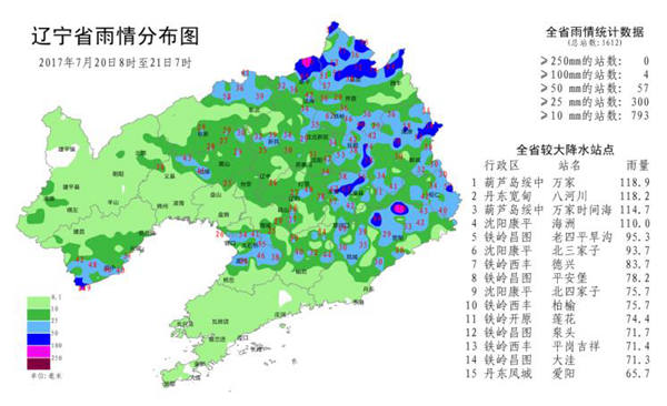 7月20日8时至21日7时降水量(毫米):全省62个国家气象观测站中,58个站有降水,其中最大降水量为63.7毫米,出现在康平。沈阳26.6(康平63.7、法库42.1、新民38.7、沈北新区15.5、苏家屯14.3、辽中9.4),大连(长兴岛4.6、瓦房店1.2、普兰店0.6、旅顺0.2、皮口0.2),鞍山24.8(海城23.